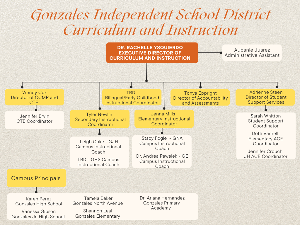 Curriculum and Instruction Department Org Chart Curriculum and Instruction Department Org Chart